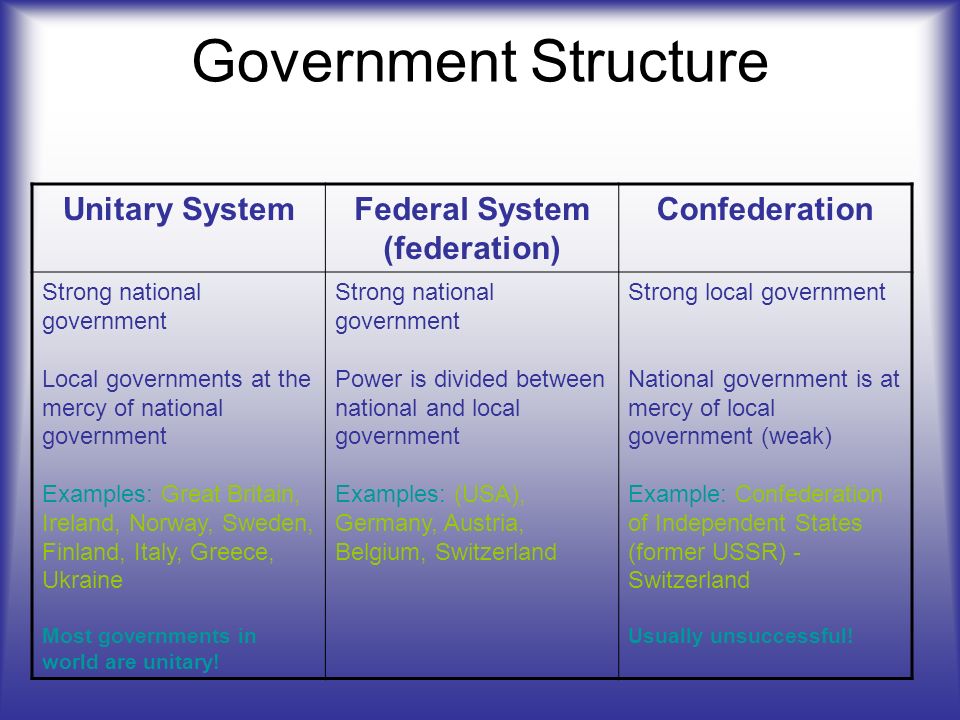 Federal and unitary systems government